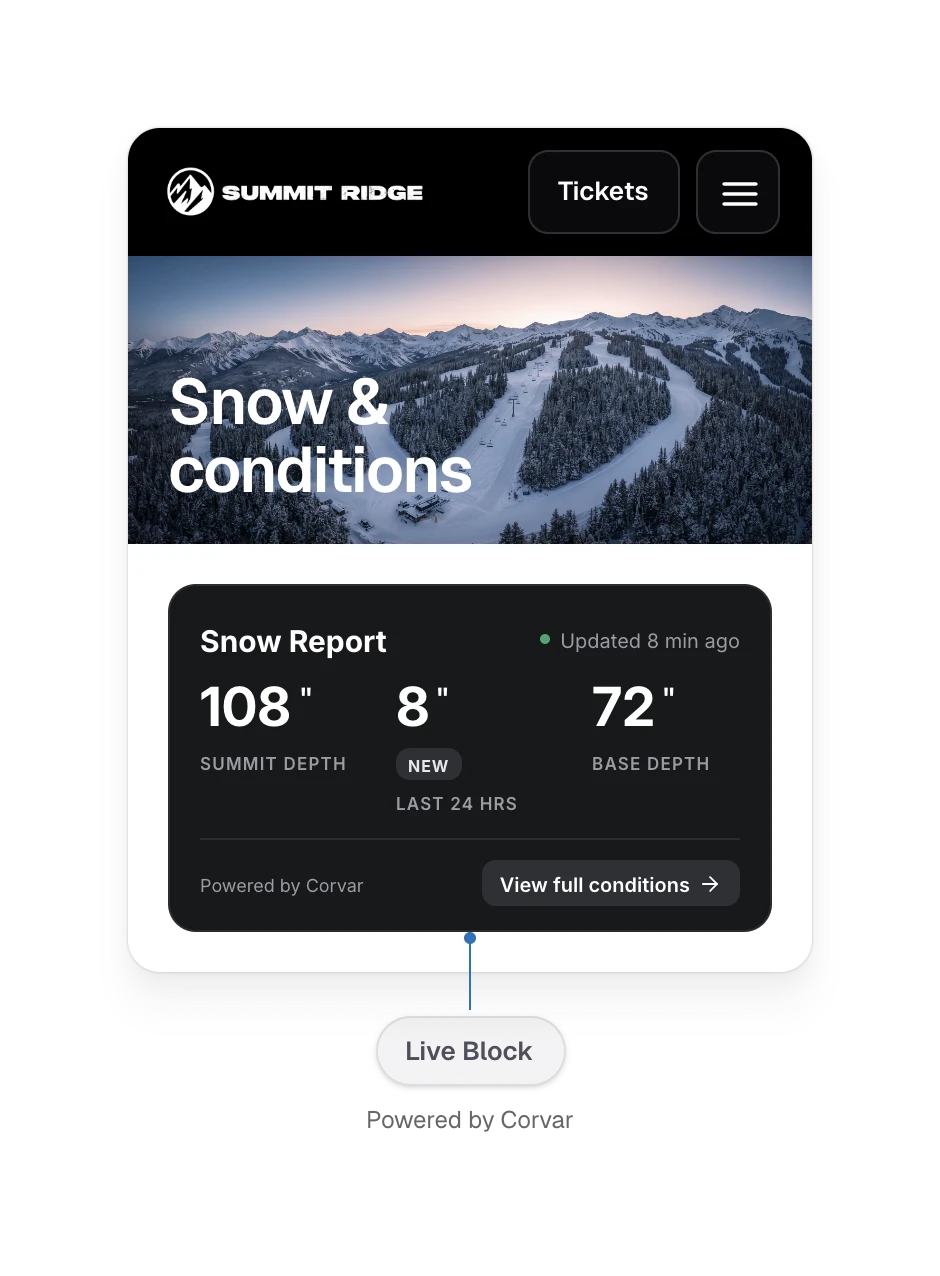 Example resort pages with embedded terrain park status and a Corvar snow report Live Block