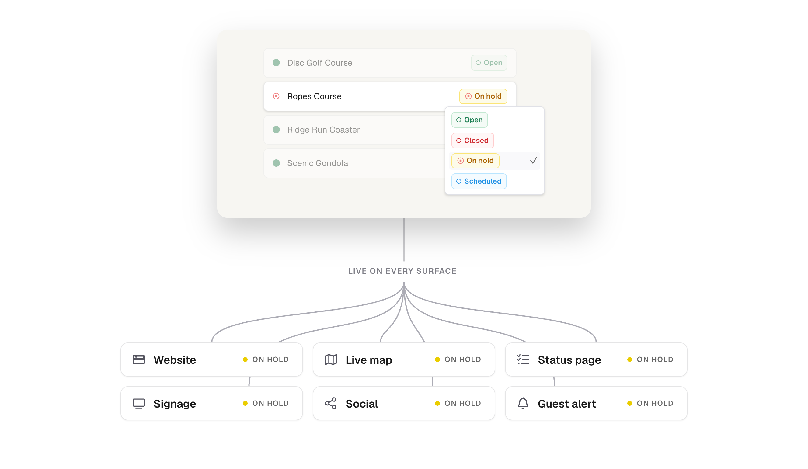 Changing the ropes course to On Hold carries the same status to connected guest channels, including the website, live map and status page.